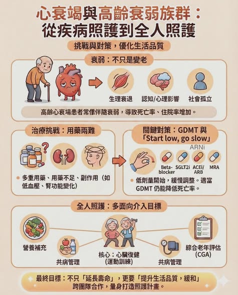 心衰竭與高齡衰弱族群：從疾病照護到全人照護